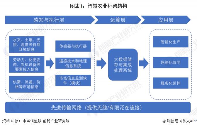 奇趣分分彩：2023 年智慧农业行业企业布局状况分析 各类型企业布局侧重点不同