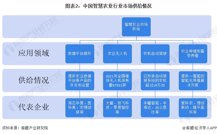 奇趣分分彩：2023 年智慧农业行业企业布局状况分析 各类型企业布局侧重点不同