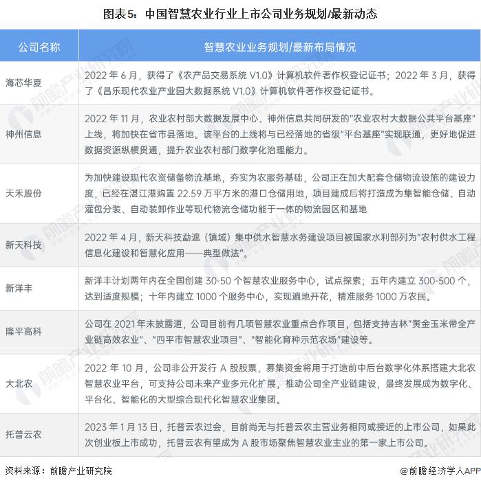 奇趣分分彩：2023 年智慧农业行业企业布局状况分析 各类型企业布局侧重点不同