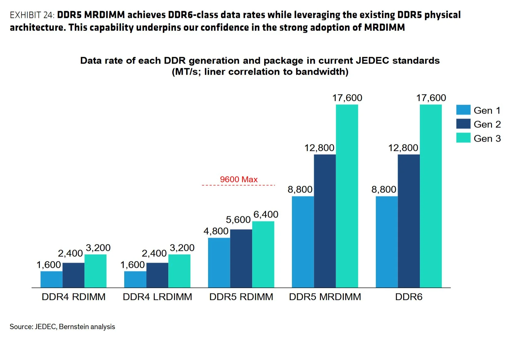 欧陆娱乐:带宽直逼 DDR6:MRDIMM 让 DDR5 服务器内存速率冲向 17600 MT/s